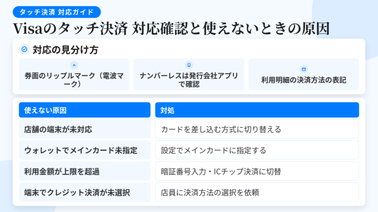 タイトル: Visaのタッチ決済 対応確認と使えないときの原因。上段(チェックのアイコン)見出し: 対応の見分け方、内容: 券面に電波が横に広がるマーク(リップルマーク)/ナンバーレスカードは発行会社アプリの詳細ページ/利用明細の決済方法の表記。下段は4列の表: ヘッダー行: 使えない原因 | 対処。行1: 店舗の端末が未対応 | カードを差し込む方式に切り替える。行2: ウォレットアプリでメインカード未指定 | 設定でメインカードに指定する。行3: 1回あたりの利用金額が上限超過 | 暗証番号入力・ICチップ決済に切り替わる。行4: 端末側でクレジット決済が未選択 | 店員に決済方法の選択を依頼