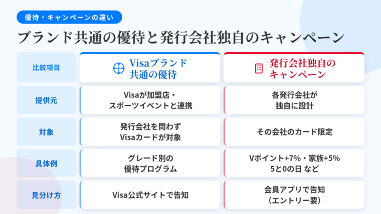 タイトル: ブランド共通の優待と発行会社独自キャンペーンの違い。2列の比較表: ヘッダー行: Visaブランド共通の優待 | 発行会社独自のキャンペーン。行1(提供元): Visaが加盟店・スポーツイベントと連携して実施 | 三井住友カード・楽天カードなど各発行会社が設計。行2(対象): 発行会社を問わずVisaブランドのカードが対象 | その会社のカード限定。行3(具体例): カードのグレード別に用意される優待プログラム | Vポイントアッププログラム最大+7%、家族ポイント最大+5%、楽天カードの5と0のつく日。行4(見分け方): Visa公式サイトで告知 | 発行会社のアプリ・会員サイトで告知、エントリー要のものが多い