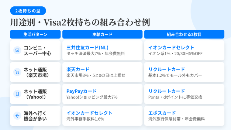 タイトル: 用途別・Visa2枚持ちの組み合わせ例。3列の表: ヘッダー行: 生活パターン | 主軸カード | 組み合わせる2枚目。行1: コンビニ・スーパー中心 | 三井住友カード(NL)/対象のコンビニ・飲食店でスマホのタッチ決済最大7%・年会費永年無料 | イオンカードセレクト/イオングループ常時1%・毎月20日30日は5%OFF。行2: ネット通販中心(楽天市場) | 楽天カード/基本1%・楽天市場3%・5と0のつく日は上積み | リクルートカード/基本1.2%でモール外を受け止める。行3: ネット通販中心(Yahoo!) | PayPayカード/基本1%・Yahoo!ショッピング等で最大7% | リクルートカード/Ponta・dポイントへ等価交換可。行4: 海外へ行く機会が多い | イオンカードセレクト/海外事務手数料1.6% | エポスカード/海外旅行傷害保険 傷害死亡等最高3,000万円の利用付帯・年会費永年無料