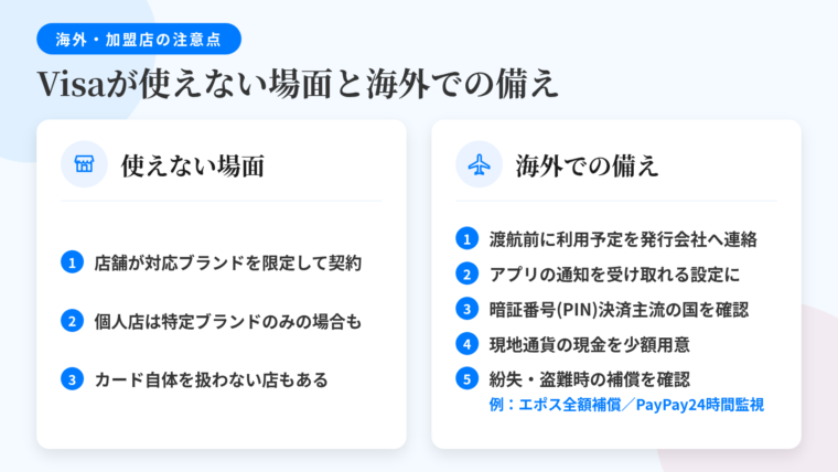 タイトル: Visaが使えない場面と海外での備え。2ブロック構成。ブロック1(店舗のアイコン)見出し: 使えない場面、項目: 店舗が取り扱う国際ブランドを絞って契約している/小規模店舗や個人経営の飲食店は特定ブランドのみの場合あり/そもそもクレジットカードを扱わない店もある。ブロック2(飛行機のアイコン)見出し: 海外での備え、項目: 不正利用検知による一時停止に備え渡航前に発行会社へ利用予定を伝える/アプリの通知を受け取れる状態にする/ICチップと暗証番号による決済が主流の国があるため暗証番号を確認/現地通貨の現金を少額用意/紛失・盗難時の補償を確認(エポスカードは全額補償、PayPayカードは24時間365日の不正利用モニタリング)