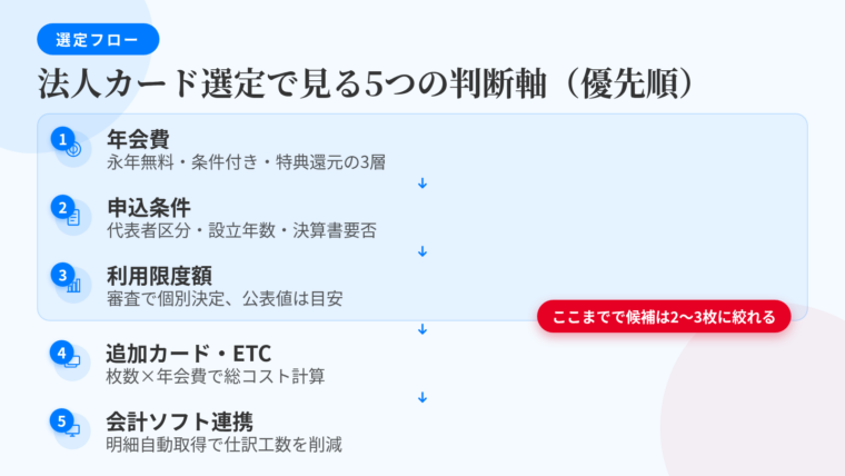 タイトル: 法人カード選定で見る5つの判断軸（優先順）。縦並び5ステップのフロー図: ステップ1（コインのアイコン）年会費: 自社の年間利用額で元が取れるか。永年無料／条件付き無料／特典で回収する高年会費帯の3層。ステップ2（書類のアイコン）申込条件: 法人代表者・個人事業主の別、設立年数の記載有無、決算書の要否。ステップ3（グラフのアイコン）利用限度額: 審査により個別決定。公表値は目安、増枠の仕組みを確認。ステップ4（カード複数枚のアイコン）追加カード・ETCカード: 発行可能枚数と1枚あたり年会費を人数分で掛け算。ステップ5（PCのアイコン）会計ソフト連携: 明細自動取得で仕訳工数がどれだけ減るか。注記: 上の3つで候補は2〜3枚まで絞れる