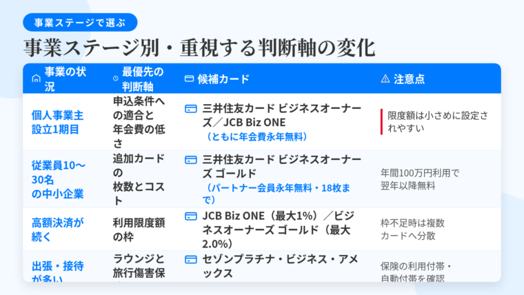 タイトル: 事業ステージ別・重視する判断軸の変化。4列の表: ヘッダー行: 事業の状況 | 最優先の判断軸 | 候補カード | 注意点。行1: 個人事業主・設立1期目 | 申込条件への適合と年会費の低さ | 三井住友カード ビジネスオーナーズ／JCB Biz ONE（ともに年会費永年無料） | 限度額は小さめに設定されやすい。行2: 従業員10〜30名の中小企業 | 追加カードの枚数とコスト | 三井住友カード ビジネスオーナーズ ゴールド（パートナー会員永年無料・18枚まで） | 年間100万円利用で翌年以降無料。行3: 高額決済が続く | 利用限度額の枠 | JCB Biz ONE（最大1%）／三井住友カード ビジネスオーナーズ ゴールド（特約店最大2.0%） | 枠不足時は複数カードへ分散。行4: 出張・接待が多い | ラウンジと旅行傷害保険 | セゾンプラチナ・ビジネス・アメリカン・エキスプレス・カード（プライオリティ・パス無料） | 保険の利用付帯・自動付帯の別を確認