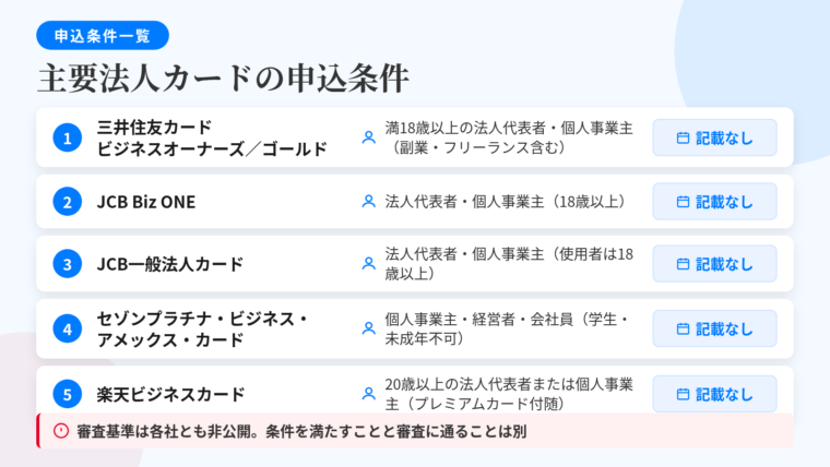 タイトル: 主要法人カードの申込条件一覧。3列の表: ヘッダー行: カード名 | 申込対象 | 設立年数の要件。行1: 三井住友カード ビジネスオーナーズ／ゴールド | 満18歳以上の法人代表者・個人事業主（高校生除く。副業・フリーランス含む） | 記載なし。行2: JCB Biz ONE | 法人代表者・個人事業主（18歳以上） | 記載なし。行3: JCB一般法人カード | 法人代表者・個人事業主（使用者は18歳以上） | 記載なし。行4: セゾンプラチナ・ビジネス・アメリカン・エキスプレス・カード | 個人事業主・経営者・会社員（学生・未成年不可） | 記載なし。行5: 楽天ビジネスカード | 20歳以上の法人代表者または個人事業主（楽天プレミアムカードの付随カード） | 記載なし。注記: 審査基準は各社とも非公開。条件を満たすことと審査に通ることは別