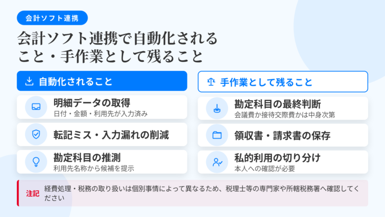 タイトル: 会計ソフト連携で自動化されること・手作業として残ること。2列の対比表: 左列ヘッダー: 自動化されること。項目: 明細データの取得（日付・金額・利用先が入力済みの状態で取り込まれる）／転記ミス・入力漏れの削減／勘定科目の推測（利用先名称から候補を提示、過去の仕訳パターンを学習）。右列ヘッダー: 手作業として残ること。項目: 勘定科目の最終判断（会議費か接待交際費かは取引の中身次第）／領収書・請求書の保存／従業員カードの私的利用の切り分け（本人への確認が必要）。注記: 経費処理・税務の取り扱いは個別事情によって異なるため、税理士等の専門家や所轄税務署へ確認