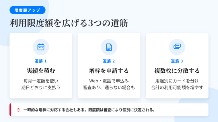 タイトル: 利用限度額を広げる3つの道筋。横並び3カードで: カード1（カレンダーのアイコン）ヘッダー: 実績を積む、説明: 毎月一定額を使い、期日どおりに支払う履歴が判断材料になる。カード2（書類のアイコン）ヘッダー: 増枠を申請する、説明: 会員向けWebサービスやコールセンターから申込。決算書が用意できる段階は一つのタイミング。ただし増枠にも審査があり、必ず通るとは限らない。カード3（カード2枚のアイコン）ヘッダー: 複数枚に分散する、説明: カードごとに枠が設定されるため合計の決済可能額が増える。仕入れ用と広告費用、国内決済用と海外決済用など用途別に分割。注記: 一時的な増枠に対応するカード会社もある。限度額は審査により個別に決定される