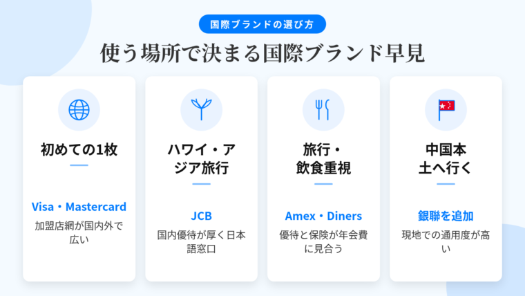 タイトル: 使う場所で決まる国際ブランド早見。4カード横並びで: カード1（地球儀のアイコン）ヘッダー: 初めての1枚、本文: Visa または Mastercard。国内外の加盟店網が広い。カード2（ヤシの木のアイコン）ヘッダー: 国内中心・ハワイ/アジア旅行、本文: JCB。国内優待が厚く現地に日本語窓口。カード3（ナイフとフォークのアイコン）ヘッダー: 旅行・飲食の優待重視、本文: American Express・Diners Club。年会費に対し優待と保険が厚い。カード4（中国国旗のアイコン）ヘッダー: 中国本土へ行く、本文: 銀聯（ユニオンペイ）を追加。現地で通用度が高い