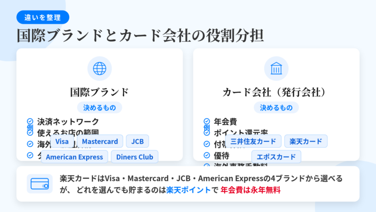 タイトル: 国際ブランドとカード会社の役割分担。2カラムの対比図: 左カラム（ネットワークのアイコン）ヘッダー: 国際ブランド、決めるもの: 決済ネットワーク、使える店の範囲、海外の加盟店網、タッチ決済の規格。例: Visa / Mastercard / JCB / American Express / Diners Club。右カラム（建物のアイコン）ヘッダー: カード会社（発行会社）、決めるもの: 年会費、ポイント還元率、付帯保険、優待、海外事務手数料。例: 三井住友カード / 楽天カード / エポスカード。下部の帯: 楽天カードはVisa・Mastercard・JCB・American Expressの4ブランドから選べるが、どれを選んでも貯まるのは楽天ポイントで年会費は永年無料