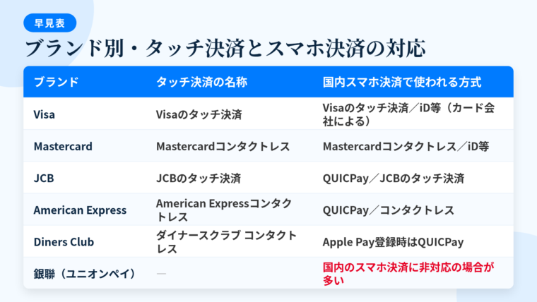 タイトル: ブランド別・タッチ決済とスマホ決済の対応早見。3列の表: ヘッダー行: ブランド | タッチ決済の名称 | 国内スマホ決済で使われる方式。行1: Visa | Visaのタッチ決済 | Visaのタッチ決済／iD等（カード会社による）。行2: Mastercard | Mastercardコンタクトレス | Mastercardコンタクトレス／iD等。行3: JCB | JCBのタッチ決済 | QUICPay／JCBのタッチ決済。行4: American Express | American Expressコンタクトレス | QUICPay／コンタクトレス。行5: Diners Club | ダイナースクラブ コンタクトレス | Apple Pay登録時はQUICPay。行6: 銀聯（ユニオンペイ） | ― | 国内のスマホ決済に非対応の場合が多い