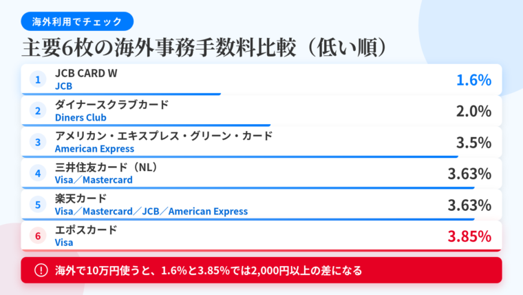 タイトル: 主要6枚の海外事務手数料比較（低い順）。3列の表: ヘッダー行: カード | 国際ブランド | 海外事務手数料。行1: JCB CARD W | JCB | 1.6%。行2: ダイナースクラブカード | Diners Club | 2.0%。行3: アメリカン・エキスプレス・グリーン・カード | American Express | 3.5%。行4: 三井住友カード（NL） | Visa／Mastercard | 3.63%。行5: 楽天カード | Visa／Mastercard／JCB／American Express | 3.63%。行6: エポスカード | Visa | 3.85%。下部の注記帯: 海外で10万円使うと1.6%と3.85%では2,000円以上の差