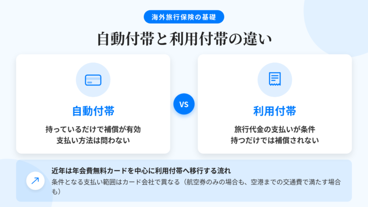 タイトル: 自動付帯と利用付帯の違い。2カラム対比図: 左（カードのアイコン）ヘッダー: 自動付帯、説明: カードを持っているだけで補償が有効。旅行代金の支払い方法を問わない。右（レシートのアイコン）ヘッダー: 利用付帯、説明: 旅行代金や現地の交通費などをそのカードで支払うことが条件。持っているだけでは補償が始まらない。下部の帯: 近年は年会費無料カードを中心に利用付帯へ移行する流れ。条件となる支払いの範囲はカード会社によって異なり、航空券のみが対象の場合も、空港までの電車代で条件を満たす場合もある