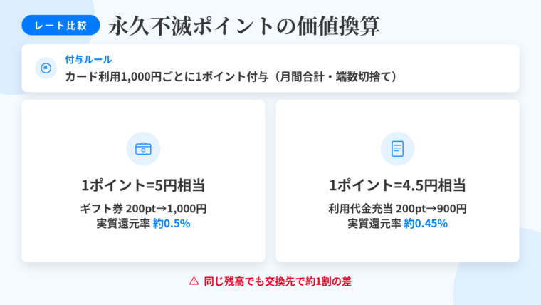 タイトル: 永久不滅ポイントの価値early換算。上段: 付与ルール『カード利用1,000円ごとに1ポイント(月間利用合計で計算・1,000円未満の端数は切り捨て)』。下段は2列カード: 左カード(ギフトカードのアイコン)ヘッダー『1ポイント=5円相当』説明『Amazonギフトカード等は200ポイント→1,000円分。実質還元率 約0.5%』。右カード(請求書のアイコン)ヘッダー『1ポイント=4.5円相当』説明『カード利用代金への充当は200ポイント→900円分。実質還元率 約0.45%』。最下部に注記『同じ残高でも交換先で約1割の差』