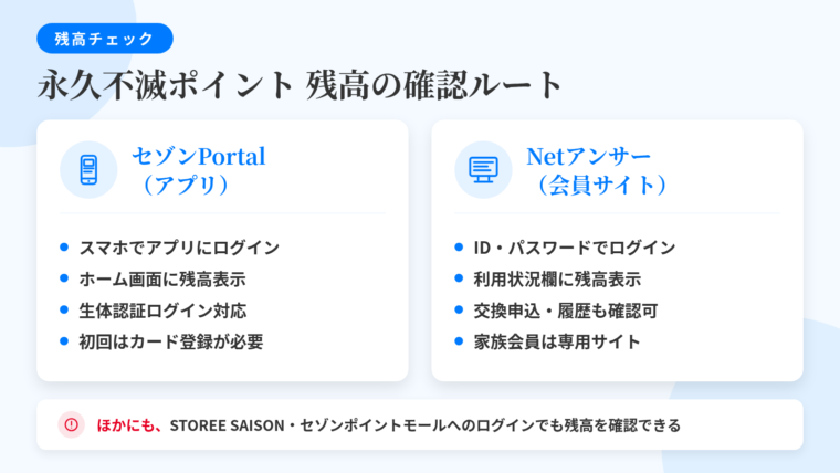 タイトル: 永久不滅ポイント残高の確認ルート。横並び2カード比較。カード1(スマホのアイコン)ヘッダー『セゾンPortal(アプリ)』説明『スマホにアプリを入れてログイン→ホーム画面に利用可能額・請求予定額と並んでポイント残高が表示。生体認証ログイン対応。初回はカード登録が必要(カード本体と支払い口座情報を用意)』。カード2(パソコンのアイコン)ヘッダー『Netアンサー(会員サイト)』説明『IDとパスワードでログイン→トップページの利用状況欄にポイント数を表示。交換申し込み・獲得/交換履歴の照会も可能。家族カード会員は専用のパーソナルアンサーを利用』。下部に補足『STOREE SAISON・セゾンポイントモールへのログインでも残高を確認できる』