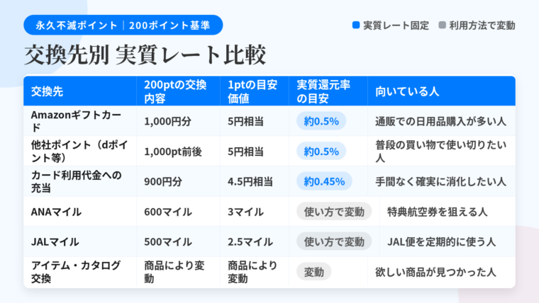 タイトル: 永久不滅ポイント 交換先別の実質レート(200ポイント基準)。5列の表: ヘッダー行: 交換先 | 200ポイントの交換内容 | 1ポイントの目安価値 | 実質還元率の目安 | 向いている人。行1: Amazonギフトカード | 1,000円分 | 5円相当 | 約0.5% | 通販での日用品購入が多い人。行2: 他社ポイント(dポイント・Pontaポイント等) | 1,000ポイント前後 | 5円相当 | 約0.5% | 普段の買い物で使い切りたい人。行3: カード利用代金への充当 | 900円分 | 4.5円相当 | 約0.45% | 手間なく確実に消化したい人。行4: ANAマイル | 600マイル | 3マイル | 使い方で変動 | 特典航空券を狙える人。行5: JALマイル | 500マイル | 2.5マイル | 使い方で変動 | JAL便を定期的に使う人。行6: アイテム・カタログ交換 | 商品により変動 | 商品により変動 | 変動 | 欲しい商品が見つかった人