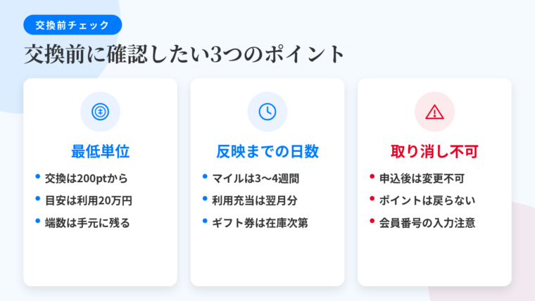 タイトル: 交換前に確認したい3つのチェックポイント。横並び3カード。カード1(コインのアイコン)ヘッダー『最低単位』説明『多くの交換先は200ポイントから。200ポイント貯めるにはおよそ20万円の利用が必要。端数のポイントは交換に回せず手元に残る』。カード2(時計のアイコン)ヘッダー『反映までの日数』説明『マイル移行は3〜4週間。カード利用代金への充当は毎月13日23時30分までの申し込みで翌月請求分に反映。ギフトカード発行・アイテム発送は交換先と在庫次第』。カード3(警告のアイコン)ヘッダー『取り消し不可』説明『申し込み完了後は原則キャンセル不可、ポイントの返却も不可。マイル移行は会員番号の入力ミスに注意』