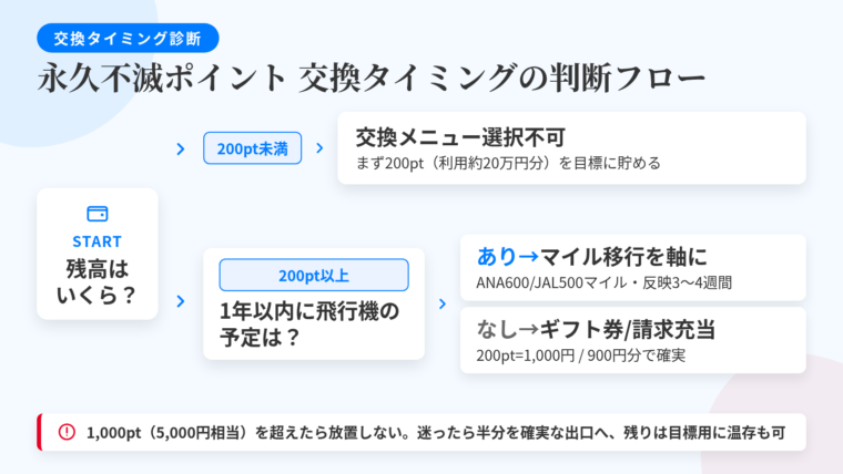 タイトル: 永久不滅ポイント 交換タイミングの判断フロー。分岐図。開始『残高はいくら?』→分岐A『200ポイント未満』→『交換メニューが選べない。まず200ポイント(利用約20万円分)を目標に貯める』。分岐B『200ポイント以上』→次の問い『1年以内に飛行機を使う予定は?』→『あり(必要マイル数に届く見込み)』→『マイル移行を軸に検討。反映に3〜4週間かかるため逆算して申し込む(200ポイント=ANA600マイル/JAL500マイル)』→『なし・搭乗は数年に1回』→『ギフトカード(200ポイント=1,000円分)または請求充当(200ポイント=900円分)が確実』。補足枠『1,000ポイント(5,000円相当が目安)を超えたら放置しない。迷う場合は半分を確実な出口へ、残りを目標用に残す分割も可能』