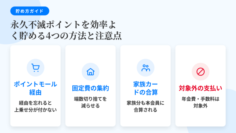 タイトル: 永久不滅ポイントを効率よく貯める4つの方法と注意点。横並び4カード。カード1(買い物カートのアイコン)ヘッダー『ポイントモール経由』説明『セゾンポイントモールにログインしてからショップへ移動し、セゾンカードで決済。経由を忘れると上乗せ分は付かない。反映は数か月後の場合も』。カード2(家のアイコン)ヘッダー『固定費の集約』説明『電気・ガス・通信費・保険料をセゾンカードに寄せると1,000円未満の端数切り捨てを減らせる』。カード3(家族のアイコン)ヘッダー『家族カードの合算』説明『家族カードの利用分は本会員の残高に合算。200ポイントの最低単位に届きにくい人ほど効果大』。カード4(禁止マークのアイコン)ヘッダー『対象外の支払い』説明『年会費・キャッシング利用分・各種手数料は対象外。電子マネーチャージや一部の税金・収納代行も対象外や還元率減の場合あり』