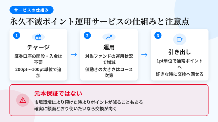タイトル: 永久不滅ポイント運用サービスの仕組みと注意点。上段(仕組み): 3ステップ横並び。ステップ1『チャージ』説明『証券口座の開設・現金の入金は不要。永久不滅ポイントだけでOK。200ポイントから、以降100ポイント単位で追加』。ステップ2『運用』説明『投資信託コースで運用中のポイントは対象ファンドの運用状況に応じて増減。値動きの大きさはコースごとに異なる』。ステップ3『引き出し』説明『運用口座から通常のポイントへ1ポイント単位で戻せる。好きなタイミングでギフトカード等の交換に回せる』。下段(注意): 赤枠で『元本保証ではない。市場環境によっては預けたときよりポイント数が減ることがある。確実に額面どおり使いたいなら交換のほうが向く』