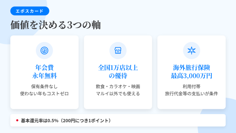 タイトル: エポスカードの価値は3つの軸にある。横並び3カードで: カード1(コインのアイコン)ヘッダー: 年会費永年無料、説明: 保有条件なし。使わない年もコストゼロで持ち続けられる。カード2(店舗のアイコン)ヘッダー: 全国1万店以上の優待、説明: 飲食・カラオケ・映画・レジャー。マルイ以外でも使える。カード3(飛行機のアイコン)ヘッダー: 海外旅行保険 最高3,000万円、説明: 利用付帯。旅行代金等の所定の支払いが条件。下部に注記: 基本還元率は0.5%(200円につき1ポイント)