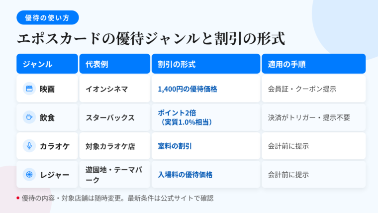 タイトル: エポスカードの優待ジャンルと割引の形式。4列の表: ヘッダー行: ジャンル | 代表例 | 割引の形式 | 適用の手順。行1: 映画 | イオンシネマ | 1,400円の優待価格 | 会員証・クーポン提示。行2: 飲食 | スターバックス | エポスポイント2倍(実質1.0%相当) | 決済がトリガー・提示不要。行3: カラオケ | 対象カラオケ店 | 室料の割引 | 会計前に提示。行4: レジャー | 遊園地・テーマパーク | 入場料の優待価格 | 会計前に提示。下部注記: 優待の内容・対象店舗は随時変更。最新条件は公式サイトで確認