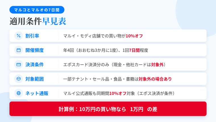 タイトル: 「マルコとマルオの7日間」の適用条件早見表。2列の表: ヘッダー行: 項目 | 内容。行1: 割引率 | マルイ・モディ店舗での買い物が10%オフ。行2: 開催頻度 | 年4回(おおむね3か月に1度)、1回あたり7日間程度。行3: 決済条件 | エポスカードでの決済分に限る(現金・他社カードは対象外)。行4: 対象範囲 | 一部テナント・セール品・食品・書籍などは対象外の場合あり。行5: ネット通販 | マルイ公式通販サイトも同期間の10%オフ対象。エポスカード決済が条件。下部に計算例: 10万円の買い物なら1万円の差