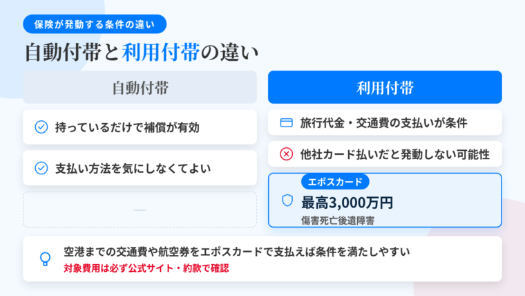 タイトル: 自動付帯と利用付帯の違い(エポスカードは利用付帯)。2列の比較表: ヘッダー行: 自動付帯 | 利用付帯。行1: カードを持っているだけで補償が有効になる方式 | 旅行代金や所定の交通費をそのカードで支払うことが条件。行2: 支払い方法を意識する必要がない | 他社カードで旅行代金を払うと補償が発動しない可能性。行3: — | エポスカードは現在こちら(最高3,000万円・傷害死亡後遺障害)。下部に実務メモ: 空港までの交通費や航空券の購入をエポスカードで済ませておけば条件を満たしやすい。対象費用は必ず公式サイト・約款で確認