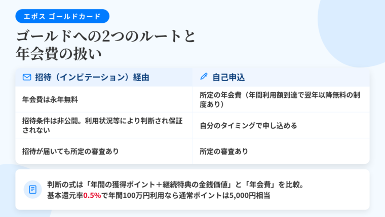 タイトル: エポスのゴールドへの2つのルートと年会費の扱い。2列の比較表: ヘッダー行: 招待(インビテーション)経由 | 自己申込。行1: 年会費は永年無料 | 所定の年会費が発生(年間の利用額が一定に達すると翌年以降無料になる制度あり)。行2: 招待条件は非公開。利用状況等により判断され保証されない | 自分のタイミングで申し込める。行3: 招待が届いても所定の審査あり | 所定の審査あり。下部に注記: 判断の式は「年間の獲得ポイント+継続特典の金銭価値」と「年会費」を比較。基本還元率0.5%で年間100万円利用なら通常ポイントは5,000円相当