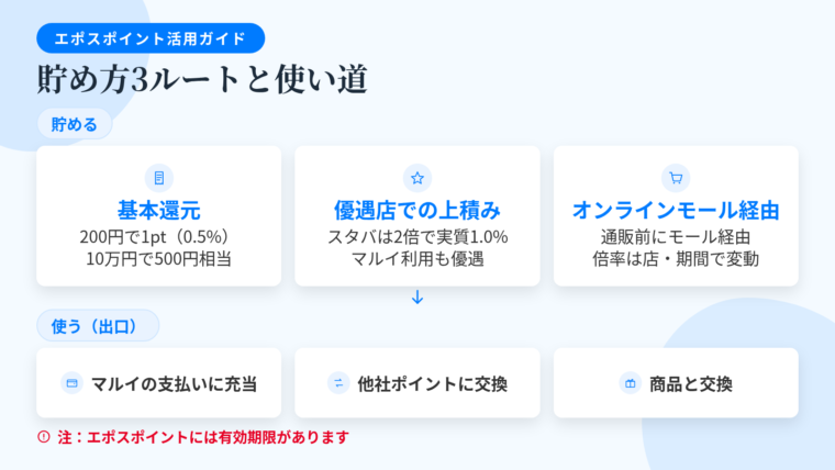 タイトル: エポスポイントの貯め方3ルートと出口。上段: 3カード横並び。カード1(レシートのアイコン)ヘッダー: 基本還元、説明: 200円につき1ポイント=0.5%。10万円の利用でおよそ500円相当。カード2(スターのアイコン)ヘッダー: 優遇店での上積み、説明: スターバックスでポイント2倍=実質1.0%相当。マルイ利用時の優遇も。カード3(カートのアイコン)ヘッダー: オンラインモール経由、説明: 通販前に会員サイトのモールを経由。倍率はショップ・期間で変動、エントリー要のものも。下段: 出口(交換先): マルイでの買い物代金への充当/他社ポイント・ギフト券への交換/商品との交換。注記: エポスポイントには有効期限あり