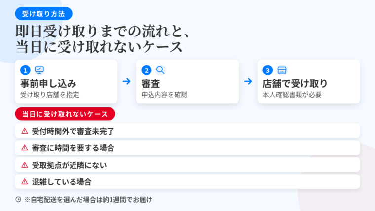 タイトル: 即日受け取りまでの流れと、当日に受け取れないケース。上段(フロー図・3ステップ): ステップ1 オンラインでの事前申し込み(受け取り場所として店舗を指定) → ステップ2 審査 → ステップ3 店舗またはエポスカードセンターで受け取り(本人確認書類が必要)。下段(注意リスト・見出し「当日に受け取れないケース」): 受付時間外の申し込みで審査・発行が営業時間内に完了しない場合/審査に時間を要する場合/受取拠点が近隣にない場合/混雑している場合。注記: 自宅配送を選んだ場合は約1週間でお届け