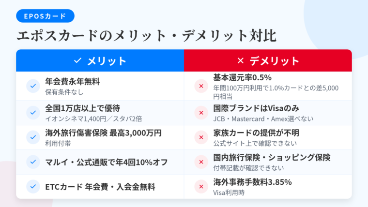 タイトル: エポスカードのメリット・デメリット対比。2列の表: ヘッダー行: メリット | デメリット。行1: 年会費永年無料(保有条件なし) | 基本還元率0.5%(年間100万円利用時、1.0%カードとの差は5,000円相当)。行2: 全国1万店以上の優待(イオンシネマ1,400円、スタバでポイント2倍) | 国際ブランドはVisaのみ(JCB・Mastercard・Amexは選べない)。行3: 海外旅行傷害保険 最高3,000万円(利用付帯) | 家族カードの提供が公式サイト上で確認できない。行4: マルイ・公式通販で年4回10%オフ | 国内旅行傷害保険・ショッピング保険の付帯記載が確認できない。行5: ETCカードは年会費・入会金無料 | 海外事務手数料3.85%(Visa)