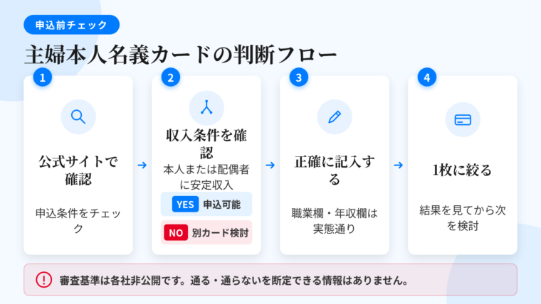 タイトル: 専業主婦が本人名義でカードを申し込めるかの判断フロー。上から下へ4ステップの縦フロー図。ステップ1（虫めがねアイコン）: 公式サイトで申込条件を確認する。ステップ2（分岐アイコン）: 条件が「本人または配偶者に安定継続収入」か？ &rarr; YESなら申込可能／NOなら別カードを検討。ステップ3（ペンのアイコン）: 職業欄・年収欄を実態どおり正確に記入する。ステップ4（カードのアイコン）: 申込は1枚に絞り、結果が出てから次を検討する。下部に注記: 審査基準は各社非公開。通る・通らないを断定できる情報はない