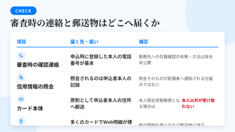 タイトル: 審査時の連絡と郵送物はどこへ届くか。3列の表: ヘッダー行: 項目 | 届く先・扱い | 補足。行1: 審査時の確認連絡 | 申込時に登録した本人の電話番号が基本 | 勤務先への在籍確認の有無・方法は各社非公開。行2: 信用情報の照会 | 照会されるのは申込者本人の記録 | 照会そのものが配偶者へ通知される仕組みではない。行3: カード本体 | 原則として申込者本人の住所へ郵送 | 本人限定受取郵便となる場合は本人以外が受け取れない。行4: 利用明細 | 多くのカードでWeb明細が標準 | 紙の明細を停止すれば郵送物は減る