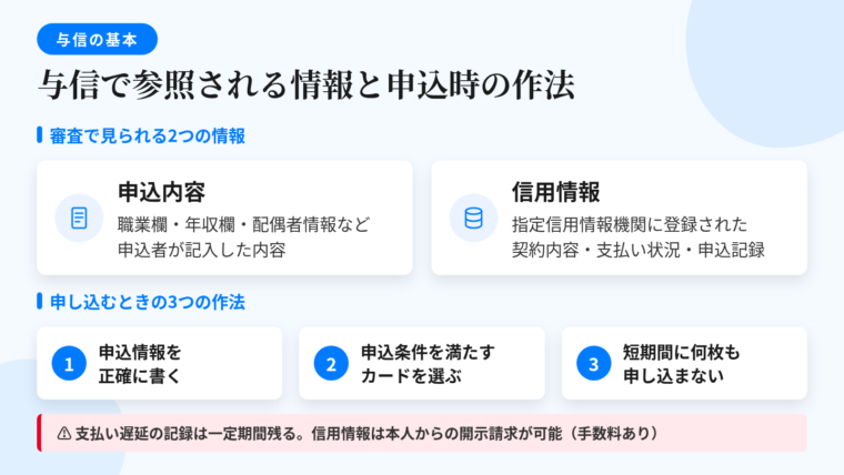 タイトル: 与信で参照される情報と申込時の作法。上段は横並び2カード。カード1（書類のアイコン）ヘッダー: 申込内容、説明: 職業欄・年収欄・配偶者情報など、申込者が記入した内容。カード2（データベースのアイコン）ヘッダー: 信用情報、説明: 指定信用情報機関に登録されたクレジットやローンの契約内容・支払い状況・申込記録。下段は「申し込むときの3つの作法」として横並び3項目: 1. 申込情報を正確に書く。2. 申込条件を満たすカードを選ぶ。3. 短期間に何枚も申し込まない。下部に注記: 支払い遅延の記録は一定期間残る。信用情報は本人からの開示請求が可能（手数料あり）