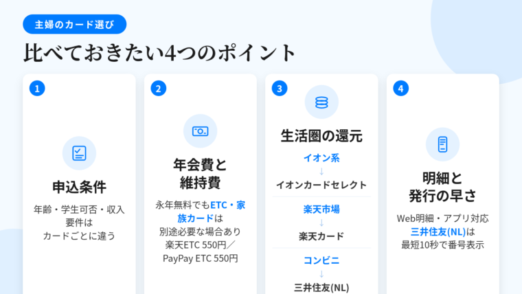 タイトル: 主婦のカード選びで比べる4つのポイント。横並び4カードで: カード1（チェックリストのアイコン）ヘッダー: 申込条件、説明: 年齢の上限・学生の可否・収入要件の書き方はカードごとに違う。最初にふるいをかける項目。カード2（お札のアイコン）ヘッダー: 年会費と維持費、説明: 本体が永年無料でもETCカード・家族カードは別途年会費がかかる場合がある。楽天カードのETCは550円（税込）、PayPayカードのETCは1枚550円（税込）。カード3（ポイントのアイコン）ヘッダー: 生活圏の還元、説明: イオン系ならイオンカードセレクト、楽天市場なら楽天カード、コンビニのタッチ決済なら三井住友カード（NL）。カード4（スマホのアイコン）ヘッダー: 明細と発行の早さ、説明: Web明細・アプリ・家計簿アプリ連携の有無。三井住友カード（NL）は最短10秒でカード番号表示
