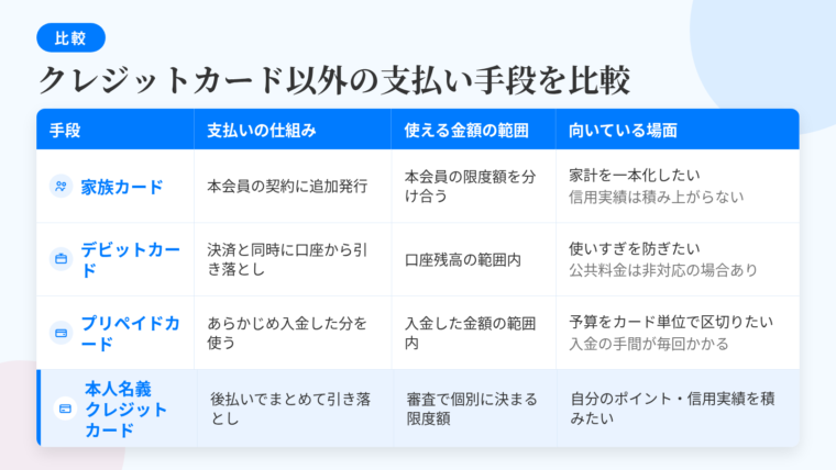 タイトル: クレジットカード以外のキャッシュレス手段の比較。4列の表: ヘッダー行: 手段 | 支払いの仕組み | 使える金額の範囲 | 向いている場面。行1: 家族カード | 本会員の契約に追加発行 | 本会員の限度額を分け合う | 家計を一本化したい／自分の信用実績は積み上がらない。行2: デビットカード | 決済と同時に銀行口座から引き落とし | 口座残高の範囲内 | 使いすぎを防ぎたい／公共料金は非対応の場合あり。行3: プリペイドカード | あらかじめ入金した分を使う | 入金した金額の範囲内 | 食費だけ管理など予算をカード単位で区切りたい／入金の手間が毎回かかる。行4: 本人名義クレジットカード | 後払いでまとめて引き落とし | 審査で個別に決まる限度額 | 自分のポイント・信用実績を積みたい