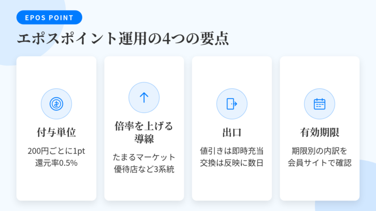 タイトル: エポスポイント運用の4つの要点。横並び4カードで: カード1(コインのアイコン)ヘッダー: 付与単位、説明: 200円ごとに1ポイント。基本還元率0.5%。カード2(矢印上向きのアイコン)ヘッダー: 倍率を上げる導線、説明: たまるマーケット経由・優待店・登録制のポイントアップ店舗の3系統。カード3(出口ドアのアイコン)ヘッダー: 出口、説明: 値引き充当は1ポイント単位で即時。交換は反映に日数。カード4(カレンダーのアイコン)ヘッダー: 有効期限、説明: 期限別の内訳を会員サイトで確認する。