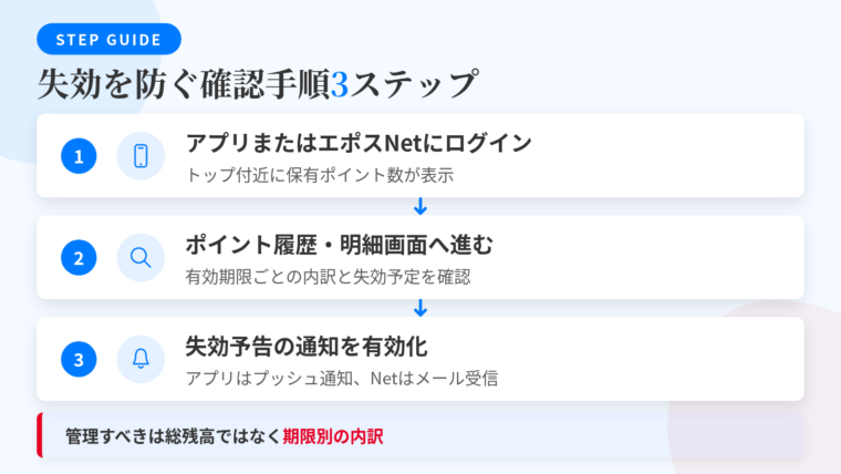 タイトル: 失効を防ぐ確認手順の3ステップ。縦フロー図で: ステップ1(スマホのアイコン)ヘッダー: アプリまたはエポスNetにログイン、説明: トップ付近に保有ポイント数が表示される。ステップ2(虫眼鏡のアイコン)ヘッダー: ポイント履歴・明細画面へ進む、説明: 有効期限ごとの内訳と失効予定を確認する。ステップ3(ベルのアイコン)ヘッダー: 失効予告の通知を有効化、説明: アプリはプッシュ通知、エポスNetはメールで受信設定する。下部の注記: 管理すべきは総残高ではなく期限別の内訳。
