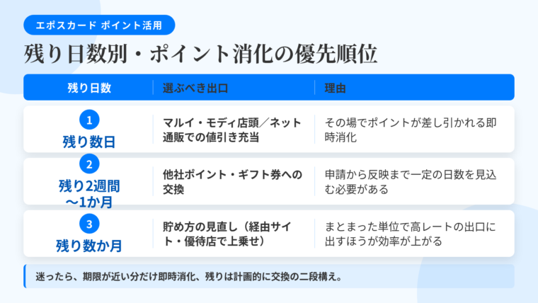 タイトル: 残り日数別・ポイント消化の優先順位。3列の表: ヘッダー行: 残り日数 | 選ぶべき出口 | 理由。行1: 残り数日 | マルイ・モディ店頭/ネット通販での値引き充当 | その場でポイントが差し引かれる即時消化。行2: 残り2週間〜1か月 | 他社ポイント・ギフト券への交換 | 申請から反映まで一定の日数を見込む必要がある。行3: 残り数か月 | 貯め方の見直し(経由サイト・優待店で上乗せ) | まとまった単位で高レートの出口に出すほうが効率が上がる。下部の注記: 迷ったら、期限が近い分だけ即時消化、残りは計画的に交換の二段構え。