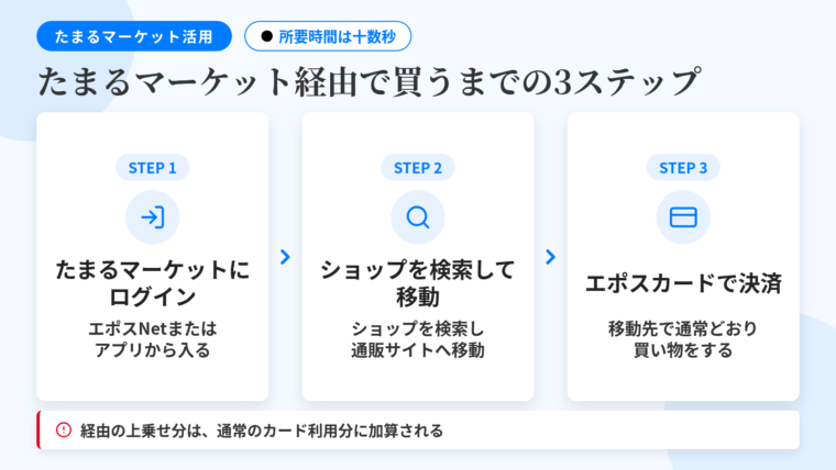 タイトル: たまるマーケット経由で買うまでの3ステップ。横並び3カードで: ステップ1(ログインアイコン)ヘッダー: たまるマーケットにログイン、説明: エポスNetまたはアプリから入る。ステップ2(虫眼鏡のアイコン)ヘッダー: ショップを検索して移動、説明: サイト内で目的のショップを検索し、ショップ紹介ページから通販サイトへ移動する。ステップ3(カードのアイコン)ヘッダー: エポスカードで決済、説明: 移動先で通常どおり買い物をする。所要時間は十数秒。下部の注記: 経由の上乗せ分は通常のカード利用分に加算される。