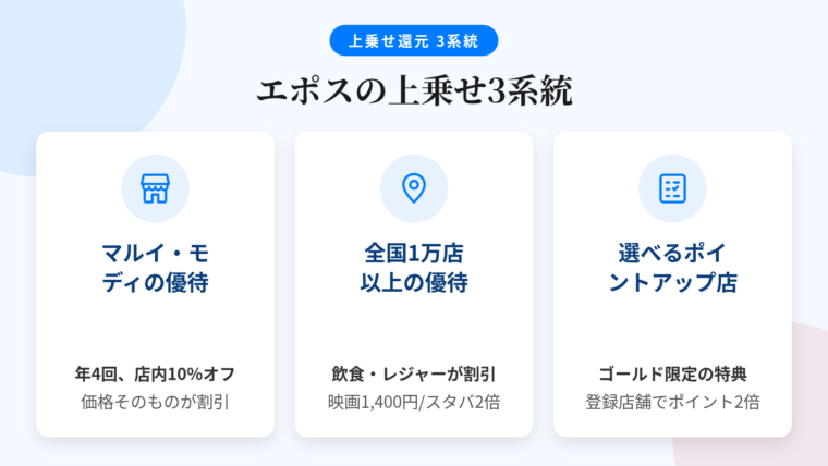 タイトル: エポスの上乗せ3系統。横並び3カードで: カード1(店舗のアイコン)ヘッダー: マルイ・モディの優待期間、説明: 年4回、店内の買い物が10%オフ。ポイント付与ではなく価格そのものが引かれる。カード2(地図ピンのアイコン)ヘッダー: 全国1万以上の優待店、説明: 飲食・レジャーの割引。イオンシネマは優待価格1,400円。スタバ入金でポイント2倍。カード3(チェックリストのアイコン)ヘッダー: 選べるポイントアップショップ、説明: エポスゴールドカードで登録した店舗が最大2倍。