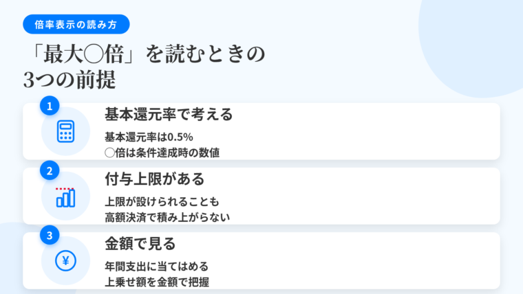 タイトル: 「最大◯倍」を読むときの3つの前提。縦並び3カードで: カード1(計算機のアイコン)ヘッダー: 基本還元率で考える、説明: エポスカードの基本のポイント還元率は0.5%。◯倍表示は対象店舗・対象期間・支払い方法などの条件を満たしたときの数値。カード2(上限バーのアイコン)ヘッダー: 付与上限がある、説明: 倍率アップには付与上限が設けられる場合があり、高額決済で期待どおりに積み上がらない原因になる。カード3(円マークのアイコン)ヘッダー: 金額で見る、説明: 年間の支出構成に当てはめて、上乗せ額を金額で把握する。