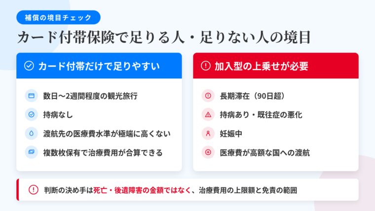タイトル: カード付帯保険で足りる人・足りない人の境目。2列の対比表: 左列ヘッダー『カード付帯だけで足りやすい』、右列ヘッダー『加入型の上乗せが必要』。左列: 数日〜2週間程度の観光旅行 / 持病なし / 渡航先の医療費水準が極端に高くない / 複数枚保有で治療費用が合算できる。右列: 長期滞在(90日超) / 持病あり・既往症の悪化 / 妊娠中 / 医療費が高額な国への渡航。下部に注記『判断の決め手は死亡・後遺障害の金額ではなく、治療費用の上限額と免責の範囲』
