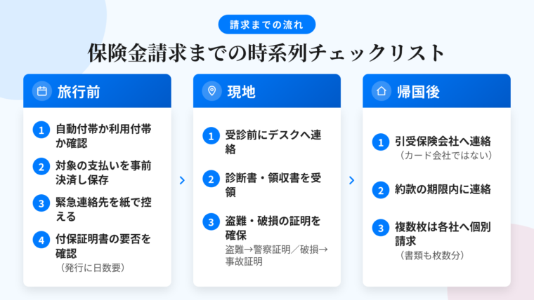 タイトル: 保険金請求までの時系列チェックリスト。3列の表: ヘッダー行: 旅行前 | 現地 | 帰国後。旅行前の列: ①付帯条件の確認(自動付帯か利用付帯か) ②対象となる支払いを出発前に決済し、決済メールや明細を保存 ③緊急連絡先(アシスタンスデスク)を紙かオフラインで控える ④付保証明書の要否を渡航先の入国要件で確認(発行には日数を要する)。現地の列: ①受診前にアシスタンスデスクへ連絡 ②立て替え時は診断書と明細付き領収書を必ず受け取る ③盗難・破損は現地警察の盗難証明書、航空会社・ホテルの事故証明をその場で依頼。帰国後の列: ①引受保険会社の窓口へ連絡して請求書類を取り寄せる(カード会社ではない) ②約款に手続き期限があるため早めに連絡 ③複数枚で合算する場合は各保険会社へ個別に請求し、書類も枚数分そろえる
