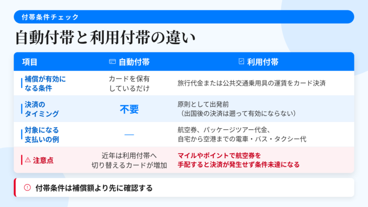 タイトル: 自動付帯と利用付帯の違い。2列の比較表: ヘッダー行: 項目 | 自動付帯 | 利用付帯。行1: 補償が有効になる条件 | カードを保有しているだけ | 旅行代金または公共交通乗用具の運賃をカード決済。行2: 決済のタイミング | 不要 | 原則として出発前(出国後の決済は遡って有効にならない)。行3: 対象になる支払いの例 | ― | 航空券、パッケージツアー代金、自宅から空港までの電車・バス・タクシー代。行4: 注意点 | 近年は利用付帯へ切り替えるカードが増加 | マイルやポイントで航空券を手配するとカード決済が発生せず条件未達になる。下部に注記『付帯条件は補償額より先に確認する』