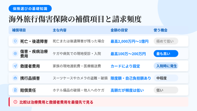 タイトル: 海外旅行傷害保険の補償項目と請求頻度。4列の表: ヘッダー行: 補償項目 | 主な内容 | 金額の目安 | 使う機会。行1: 死亡・後遺障害 | 死亡または後遺障害が残った場合 | 最高2,000万円〜1億円 | 極めて低い。行2: 傷害・疾病治療費用 | ケガや病気での現地受診・入院 | 最高100万〜200万円程度 | 最も高い。行3: 救援者費用 | 家族の現地渡航費・医療搬送費 | カードにより設定 | 入院時に発生。行4: 携行品損害 | スーツケース・カメラ等の盗難・破損 | 1事故・1品ごとに限度額と自己負担額あり | 中程度。行5: 賠償責任 | ホテル備品の破損・他人へのケガ | 金額は大きいが頻度は低い | 低い。下部に注記『比較は治療費用と救援者費用を最優先で見る』