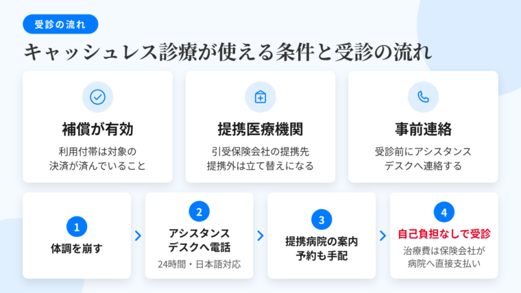 タイトル: キャッシュレス診療が使える条件と受診の流れ。上部に横並び3カード(条件): カード1(チェックのアイコン)ヘッダー: 補償が有効、説明: 利用付帯なら対象の決済が済んでいること。カード2(病院のアイコン)ヘッダー: 提携医療機関、説明: 引受保険会社の提携先であること。提携外は立て替えになる。カード3(電話のアイコン)ヘッダー: 事前連絡、説明: 受診前にアシスタンスデスクへ連絡する。下部に4ステップのフロー図: STEP1 体調を崩す → STEP2 24時間対応の日本語アシスタンスデスクへ電話 → STEP3 提携病院の案内・予約手配 → STEP4 自己負担なしで受診、治療費は保険会社が病院へ直接支払い
