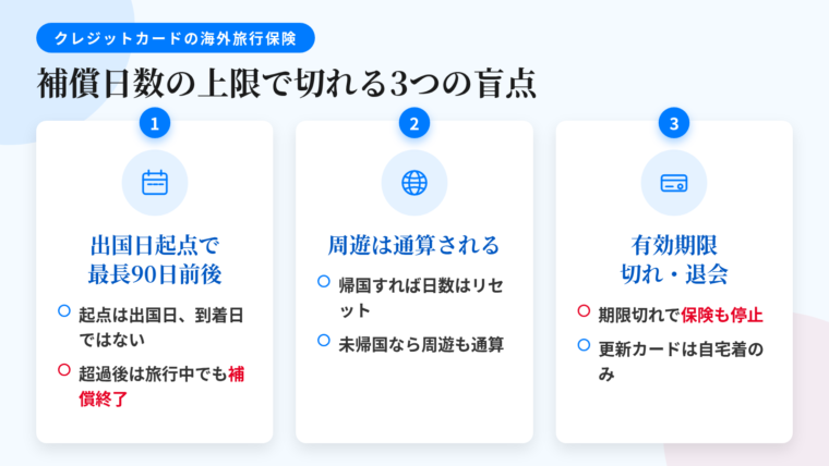 タイトル: 補償日数の上限で切れる3つの盲点。横並び3カード: カード1(カレンダーのアイコン)ヘッダー: 出国日起点で最長90日前後、説明: 日数のカウントは日本を出国した日が起点。現地到着日ではない。上限を超えた時点で旅行の途中でも補償は終了する。カード2(地球のアイコン)ヘッダー: 周遊は通算される、説明: 日本へ帰国すれば新しい旅行として日数はリセットされるが、複数国を回っても日本へ戻らない限り1回の旅行として通算される。カード3(カードのアイコン)ヘッダー: 有効期限切れ・退会、説明: 滞在中にカードの有効期限が切れると付帯保険も同時に停止。更新カードは日本の自宅へ届くため長期滞在中は受け取れない。年会費の支払い遅延による退会・利用停止も同様