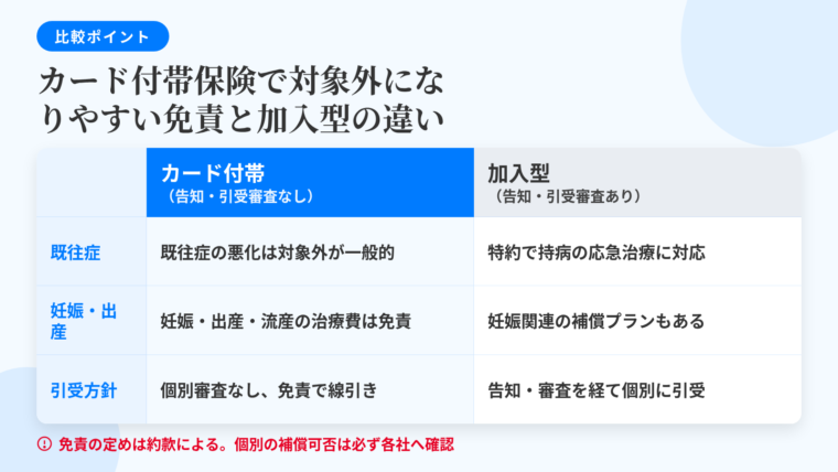 タイトル: カード付帯保険で対象外になりやすい免責と加入型との違い。2列の対比表: 左列ヘッダー『カード付帯(告知・引受審査なし)』、右列ヘッダー『加入型(告知・引受審査あり)』。行1テーマ 既往症: 左=渡航前から治療中の病気や既往症の悪化は対象外とされているのが一般的、右=特約で持病の応急治療に対応するプランもある。行2テーマ 妊娠・出産: 左=妊娠、出産、早産、流産に起因する治療費は免責として除外されている例が一般的、右=妊娠関連の補償を扱うプランや特約が存在する場合がある。行3テーマ 引受の考え方: 左=個別のリスクを審査しない代わりに免責で線を引く、右=告知と引受審査を経て既往症や年齢に応じた個別条件で引き受ける。下部に注記『免責の定めは約款による。個別の補償可否は必ず各社へ確認』