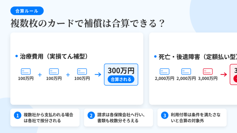タイトル: 複数枚のカードで補償は合算できる?。上部に計算例のイラスト: 治療費用 最高100万円のカード×3枚 → 合計300万円まで拡張(実損てん補型は合算される)。その隣に: 死亡・後遺障害 最高2,000万円+最高2,000万円+最高3,000万円 → 上限は3,000万円(最も高い金額が上限。合算されない)。下部に注記3点: ①複数社から支払われる場合は各社で按分される ②請求はそれぞれの保険会社へ行い書類も枚数分そろえる ③利用付帯のカードは各自条件を満たさないと合算の頭数に入らない