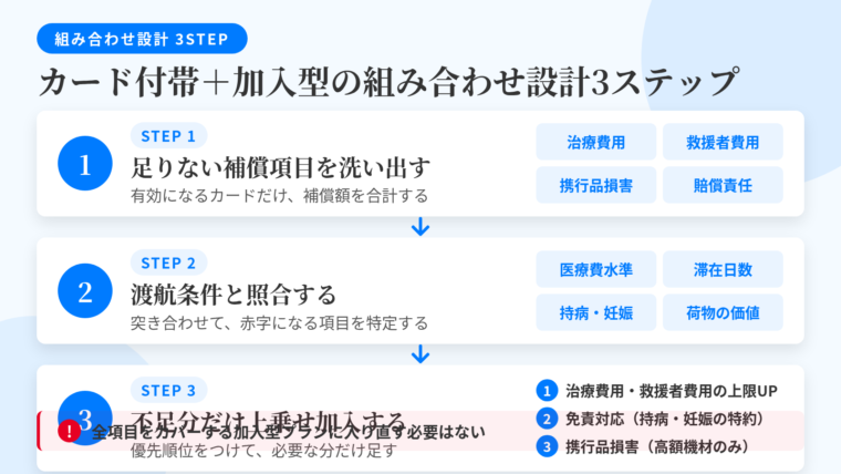 タイトル: カード付帯+加入型の組み合わせ設計3ステップ。縦3ステップのフロー図: STEP1『足りない補償項目を洗い出す』手持ちカードの治療費用・救援者費用・携行品損害・賠償責任を、有効になるカードだけ合計する。STEP2『渡航条件と照合する』渡航先の医療費水準、滞在日数、持病や妊娠の有無、持っていく荷物の価値と突き合わせ、赤字になった項目を特定する。STEP3『不足分だけ上乗せ加入する』優先度1位=治療費用と救援者費用の上限引き上げ、2位=免責への対応(持病・妊娠を扱えるプランや特約)、3位=携行品損害(高価な機材を持つ場合のみ)。下部に注記『全項目をカバーする加入型プランに入り直す必要はない』
