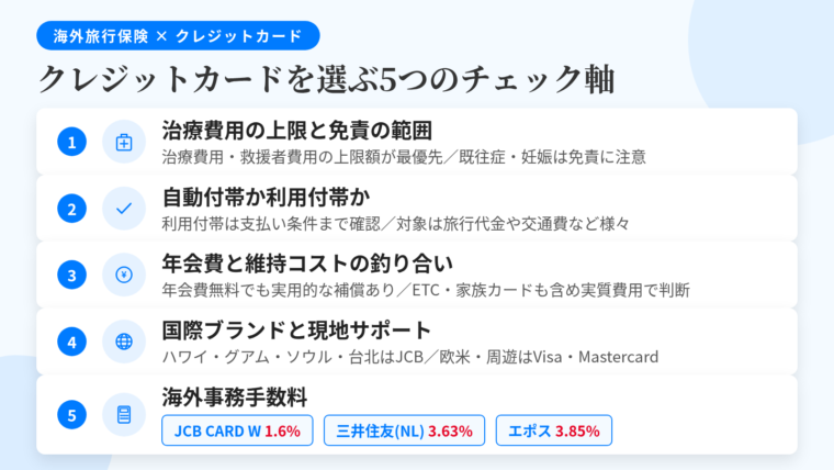 タイトル: 海外旅行保険でクレジットカードを選ぶ5つのチェック軸。縦並び5カード: 軸1(病院のアイコン)ヘッダー: 治療費用の上限と免責の範囲、説明: 最優先は治療費用と救援者費用の上限額。死亡・後遺障害の金額ではない。既往症・妊娠関連の免責を約款で確認。軸2(チェックのアイコン)ヘッダー: 自動付帯か利用付帯か、説明: 利用付帯なら何をカードで支払えば有効になるかまで確認する。旅行代金か空港までの交通費かは各社で異なる。軸3(コインのアイコン)ヘッダー: 年会費と維持コストの釣り合い、説明: 年会費無料でも実用的な補償が付くものは多い。ETCカードや家族カードの年会費も含めた実質コストで見る。軸4(地球のアイコン)ヘッダー: 国際ブランドと現地サポート、説明: ハワイ・グアム・ソウル・台北ならJCB、欧米や周遊ならVisa・Mastercard。軸5(電卓のアイコン)ヘッダー: 海外事務手数料、説明: JCB CARD W 1.6%/三井住友カード(NL)3.63%/エポスカード 3.85%と差がある